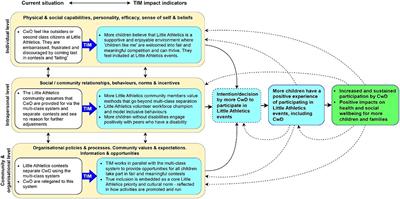 True inclusion: evaluation protocol for an approach to increase meaningful participation of children with disability in athletics